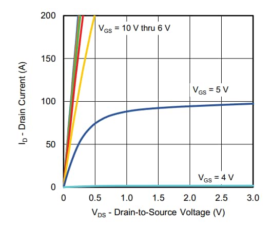 Graphique des performances - Vishay / Siliconix MOSFET à canal N SiJK5100E