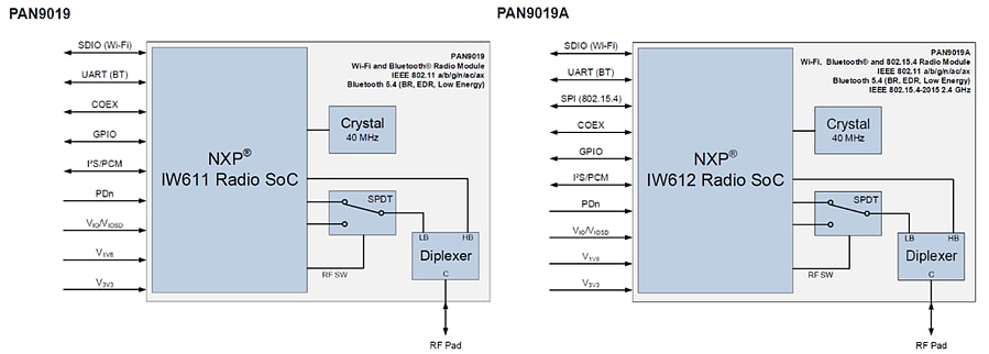 Schéma de principe - Panasonic Industrial Devices Kits d'évaluation PAN9019/PAN9019A