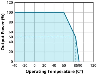 Graphique des performances - CUI Inc Convertisseurs CC-CC non isolés P78B-1000