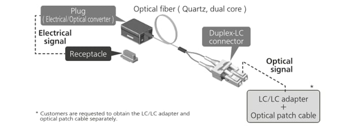 Infographie - Panasonic Industrial Devices Connecteurs optiques Duplex-LC actifs série V