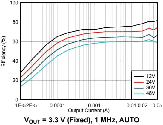 Graphique des performances - Texas Instruments Convertisseur Buck synchrone LMR36500