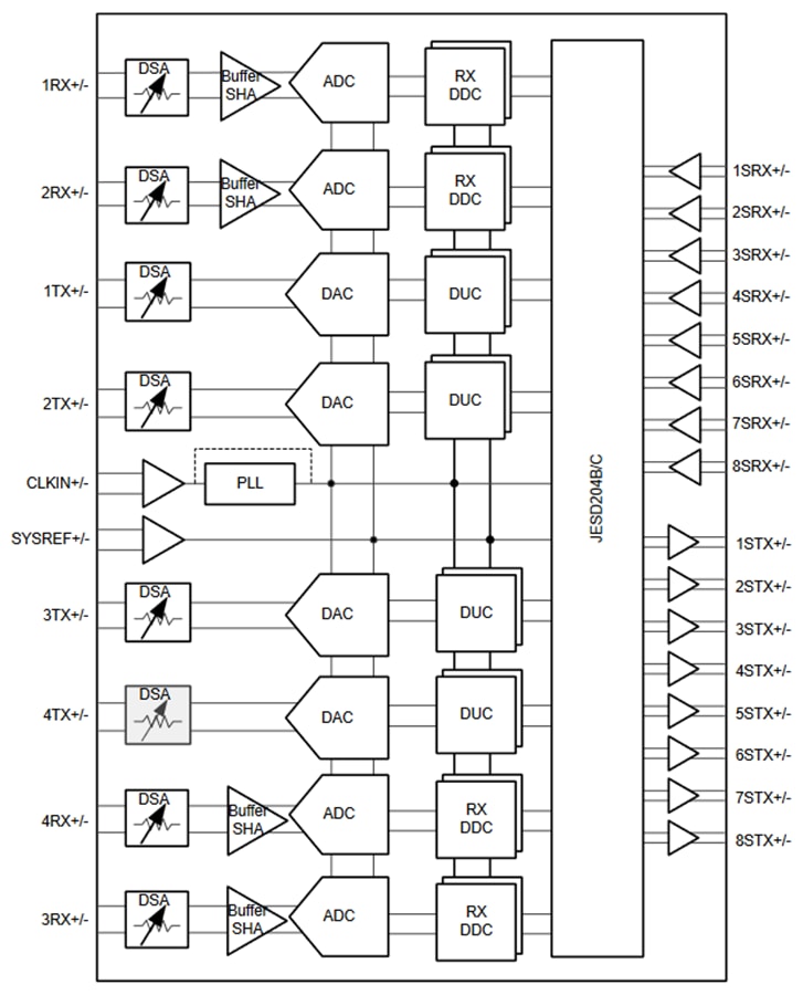 Schéma de principe - Texas Instruments Frontal analogique à échantillonnage RF 4T4R AFE7951