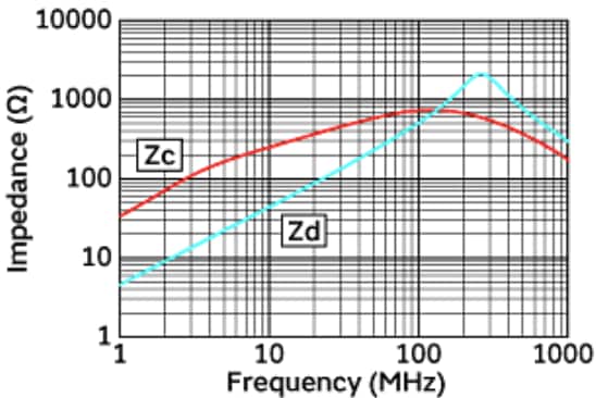 Graphique des performances - Murata Electronics Bobine d’arrêt/filtre de bruit en mode commun UCMH90