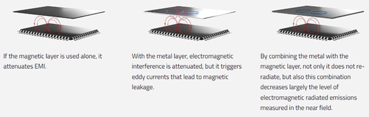 Infographie - Würth Elektronik Blindage de brassage EMI WE-EMIP