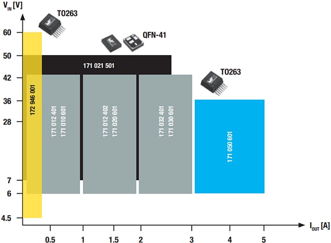 Graphique - Würth Elektronik Modules régulateurs abaisseurs variables MagI³C-VDRM