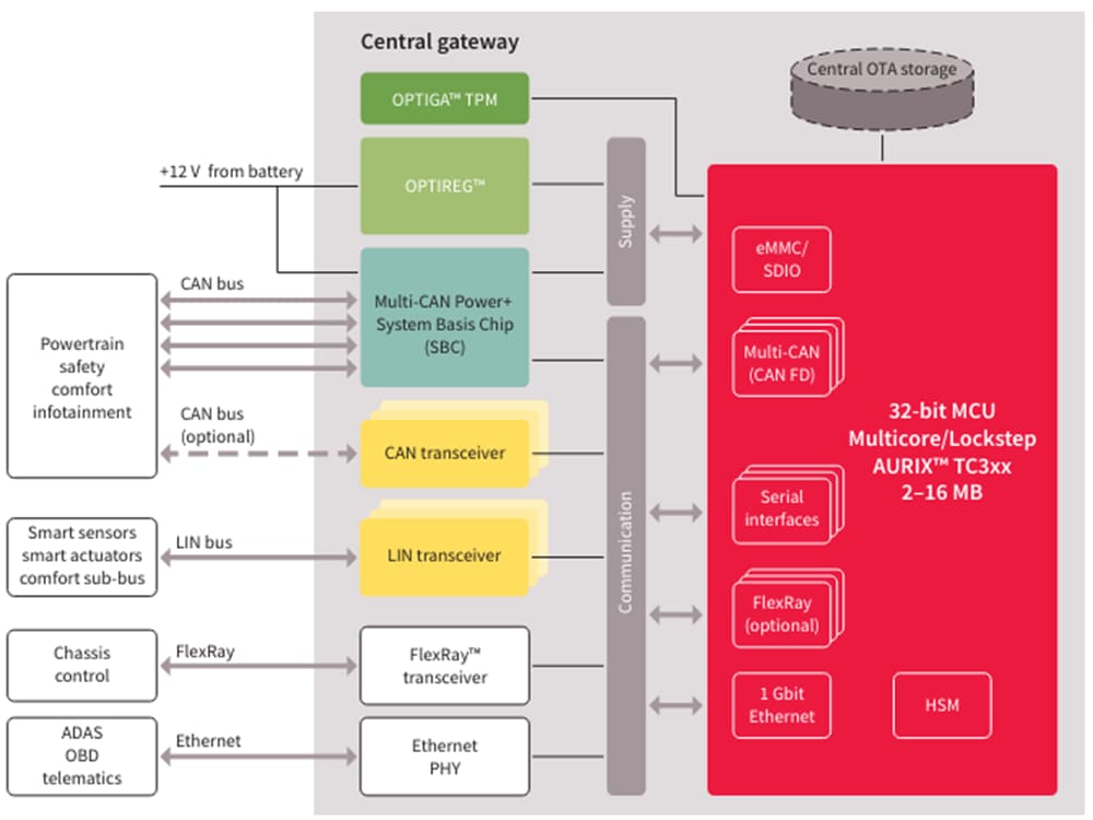 Schéma de principe - Infineon Technologies Émetteurs-récepteurs CAN automobiles TLE935x