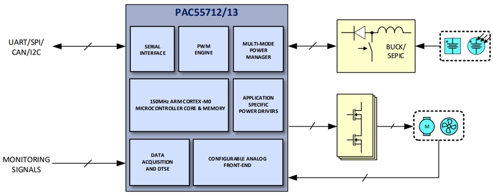 Schéma de principe - Qorvo Power Application Controllers® (contrôleurs d'application d'alimentation) PAC55712/13