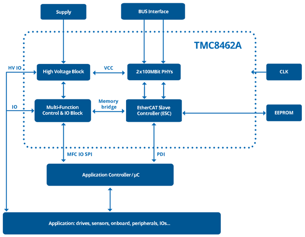 Analog Devices Inc. Contrôleurs esclaves EtherCAT® TMC8462A