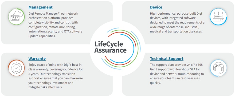 Digi LifeCycle Assurance