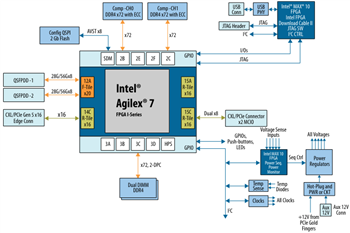 Schéma de principe - Altera kits de développement FPGA série I Agilex™ 7