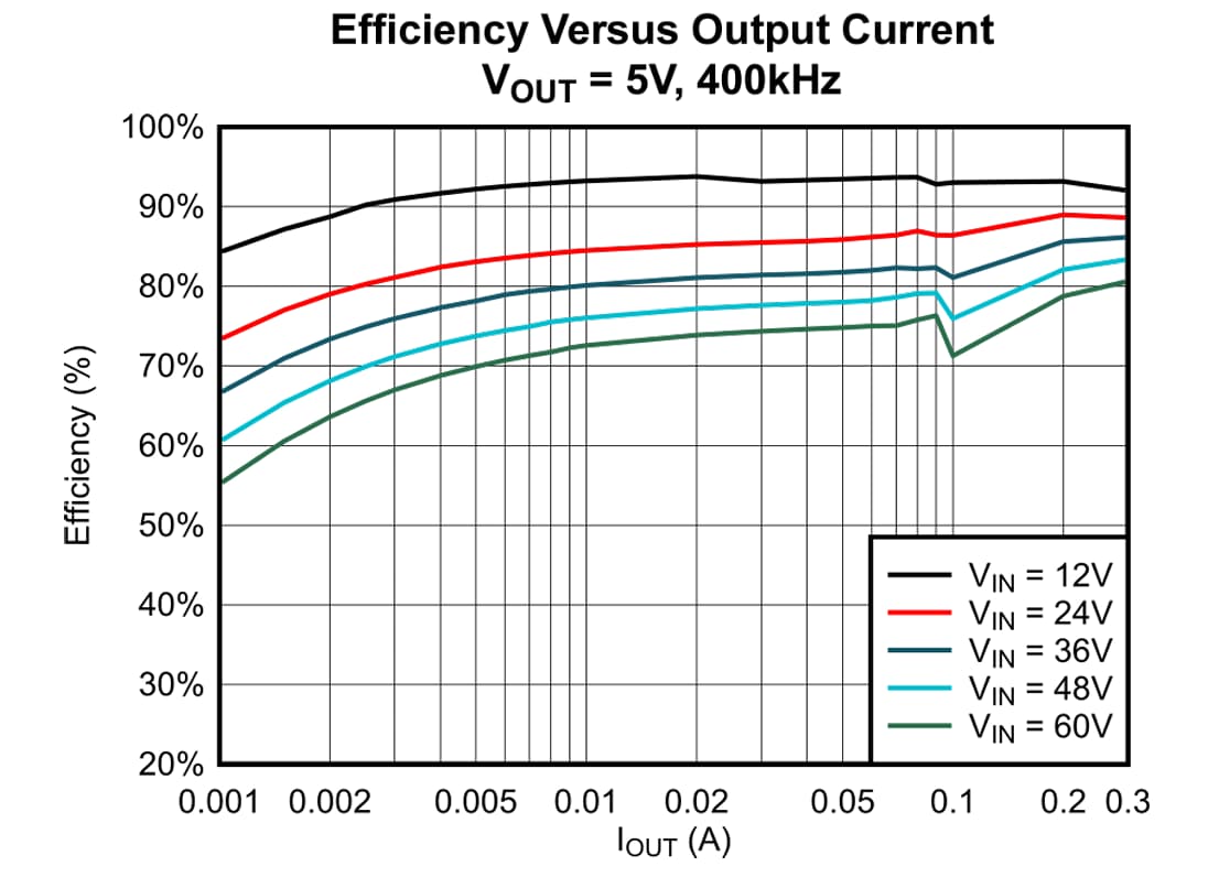 Graphique des performances - Texas Instruments Convertisseurs abaisseurs synchrones LMR51603/LMR51603-Q1