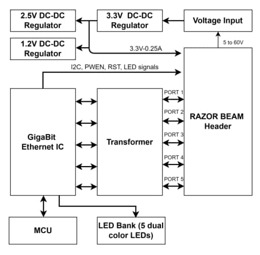 Schéma de principe - Amphenol Aerospace Commutateur Ethernet robuste GigaStax
