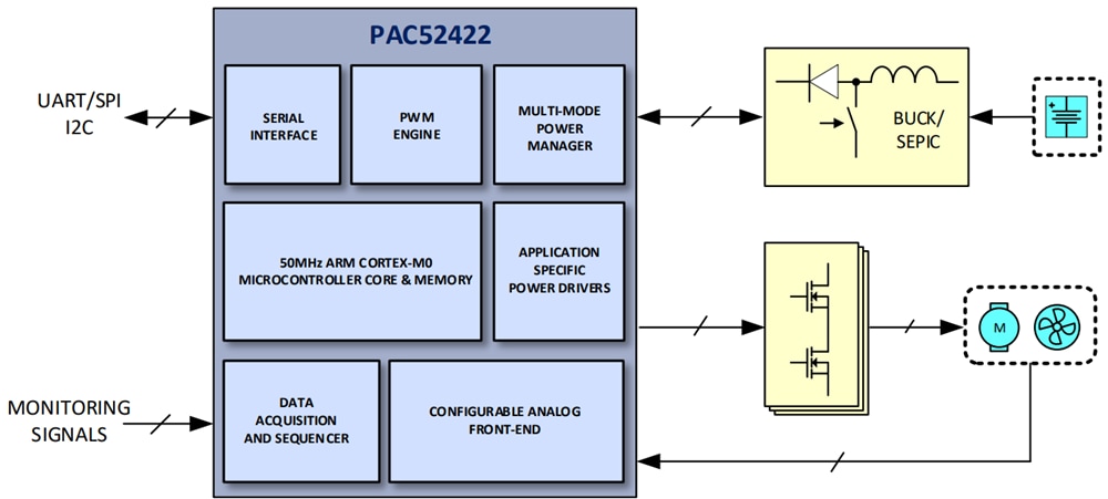 Schéma de principe - Qorvo Contrôleurs d’application d'alimentation PAC52422