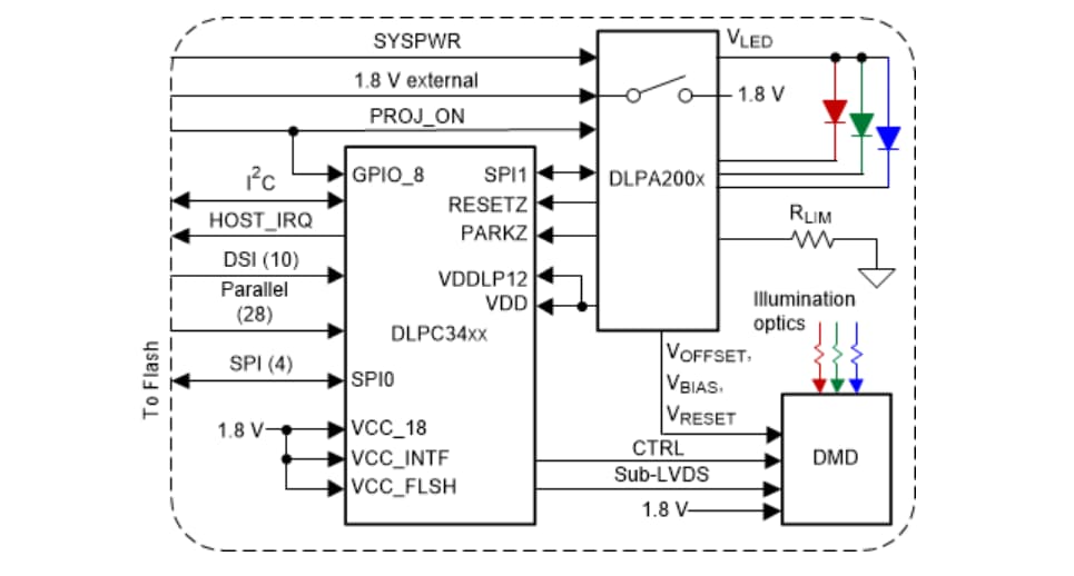 Schéma du circuit d'application - Texas Instruments Contrôleur d'affichage DLP® DLPC3421