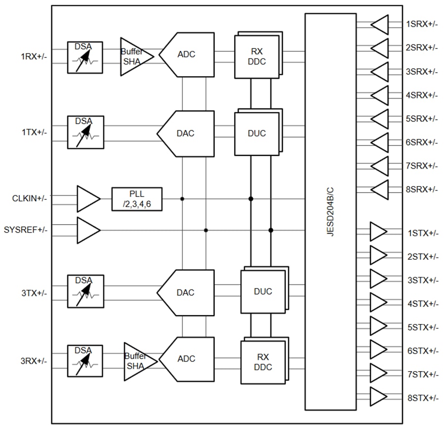 Schéma de principe - Texas Instruments Frontal analogique à échantillonnage RF 2T2R AFE7953