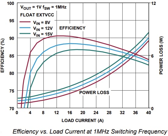 Graphique des performances - Analog Devices Inc. Cartes d'évaluation EVAL-LT7171