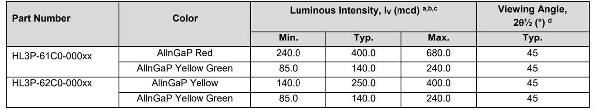 Graphique - Broadcom LED bicolores HL3P-6xC0-000x
