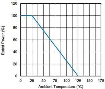 Graphique des performances - Vishay / Techno Diviseurs planaires à couche épaisse et haute tension TDX