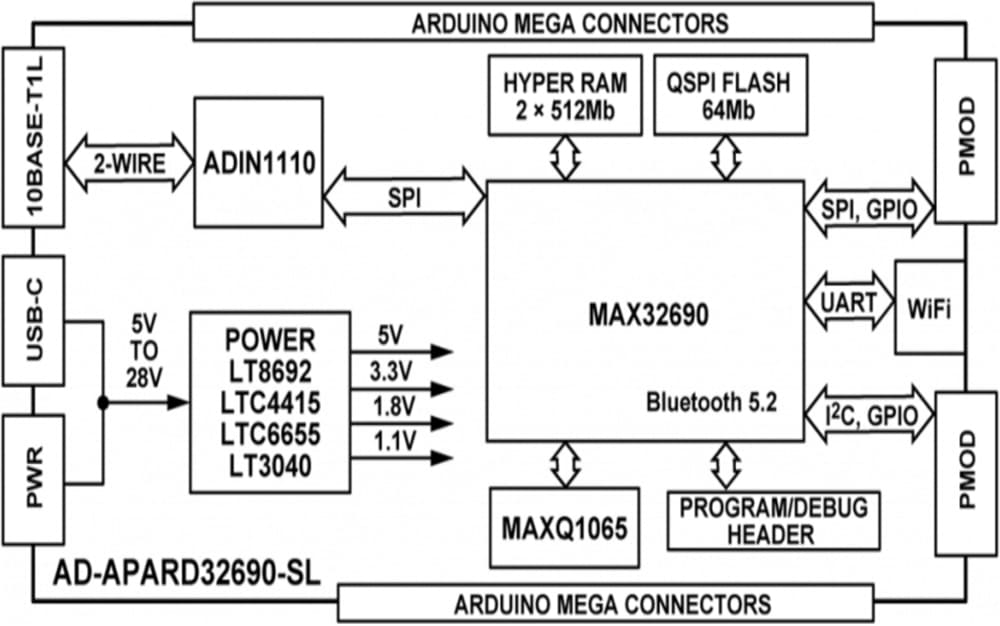 Schéma de principe - Analog Devices Inc. Kit de développement AD-APARD32690-SL