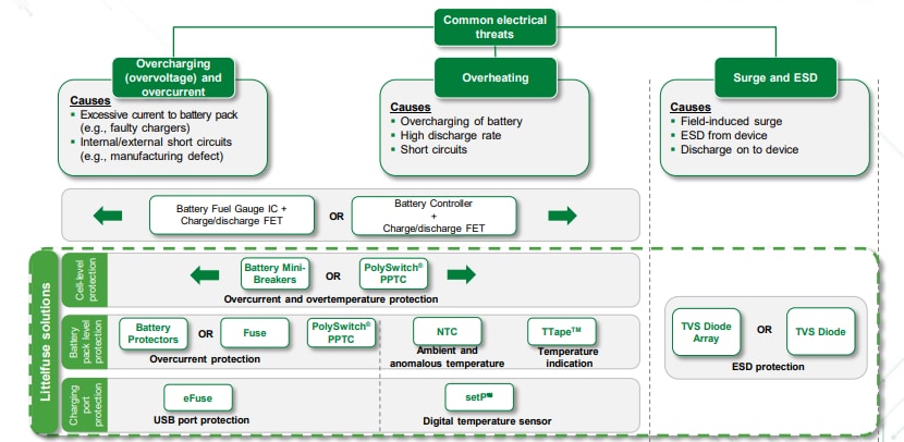 Littelfuse Solutions de batterie lithium
