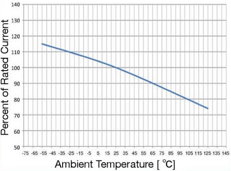 Graphique des performances - Bel Fuse Micro-fusibles à retardement 0HAL