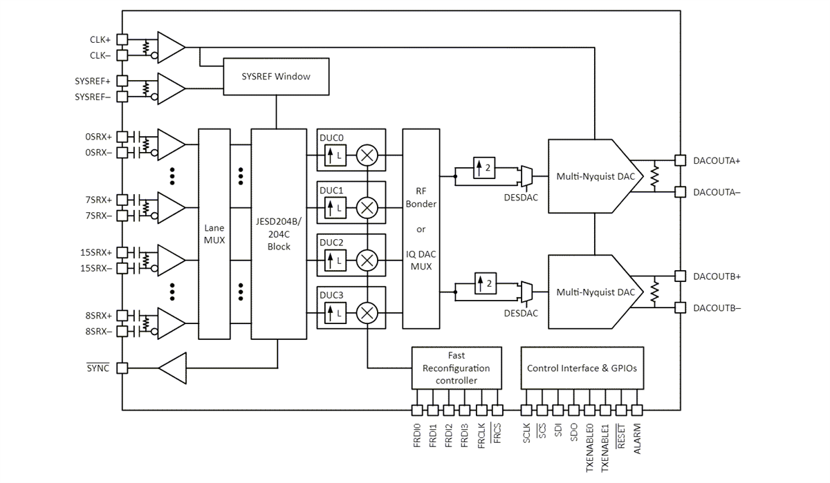 Schéma de principe - Texas Instruments CNA DAC39RF10 et DAC39RFS10