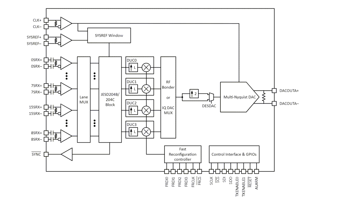 Schéma de principe - Texas Instruments CNA DAC39RF10 et DAC39RFS10