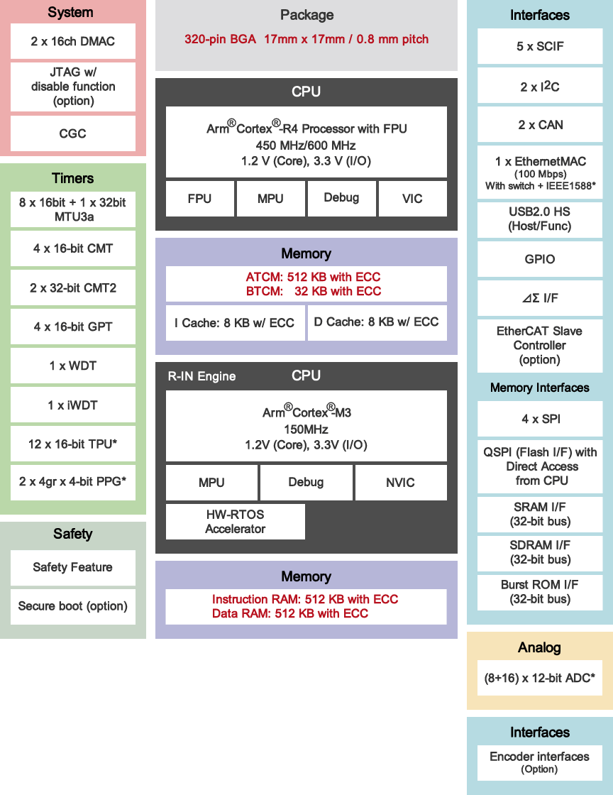 Renesas Electronics Microprocesseurs RZ/T1