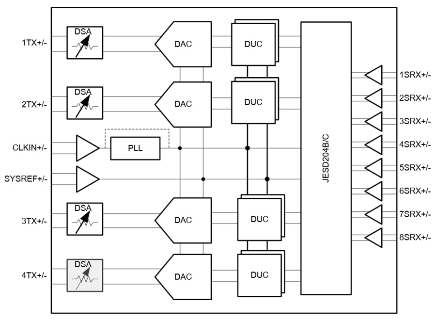 Schéma de principe - Texas Instruments CNA à échantillonnage RF quadruple AFE7954