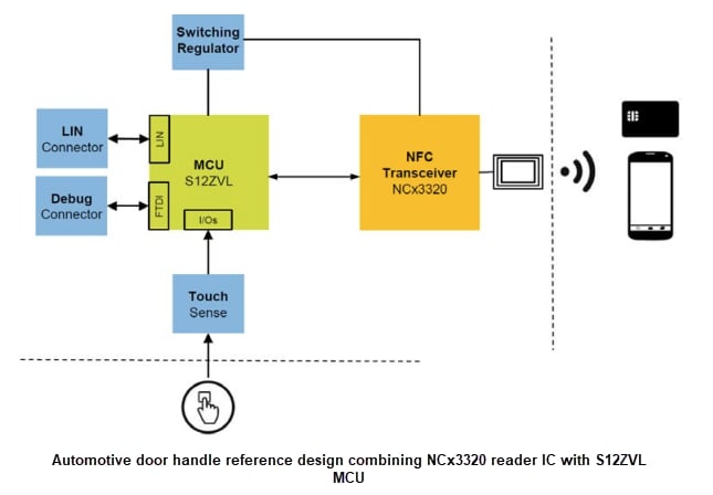 NXP Semiconductors Circuits frontaux NFC pour l'automobile NCF3320