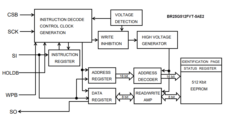 Block Diagram - ROHM Semiconductor BR25G-5A Series SPI BUS EEPROMs