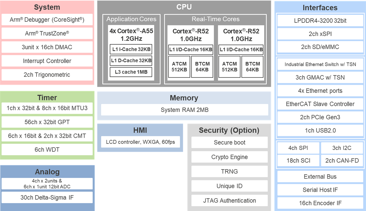 Schéma de principe - Renesas Electronics Microprocesseur RZ/T2H