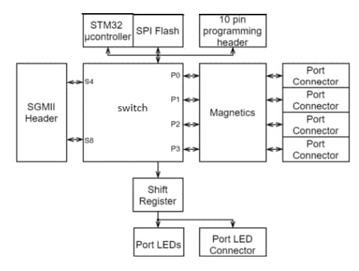 Schéma de principe - Amphenol Aerospace Commutateur Ethernet robuste GigaBlox