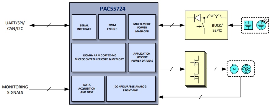 Schéma de principe - Qorvo Contrôleurs Power Application Controllers ® PAC55724