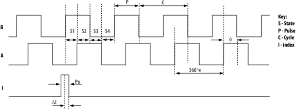 Graphique des performances - Broadcom Codeurs magnétiques incrémentaux AEAT-901B