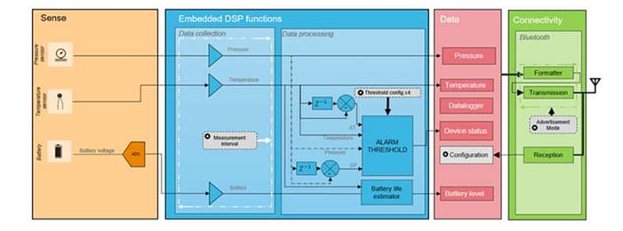 Schéma de principe - TE Connectivity / Measurement Specialties Transducteurs de pression sans fil 69XXN LoRaWAN™