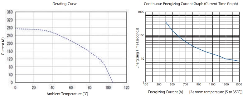 Graphique des performances - Hirose Electric Fiches de service EM30MSD pour applications 200 A