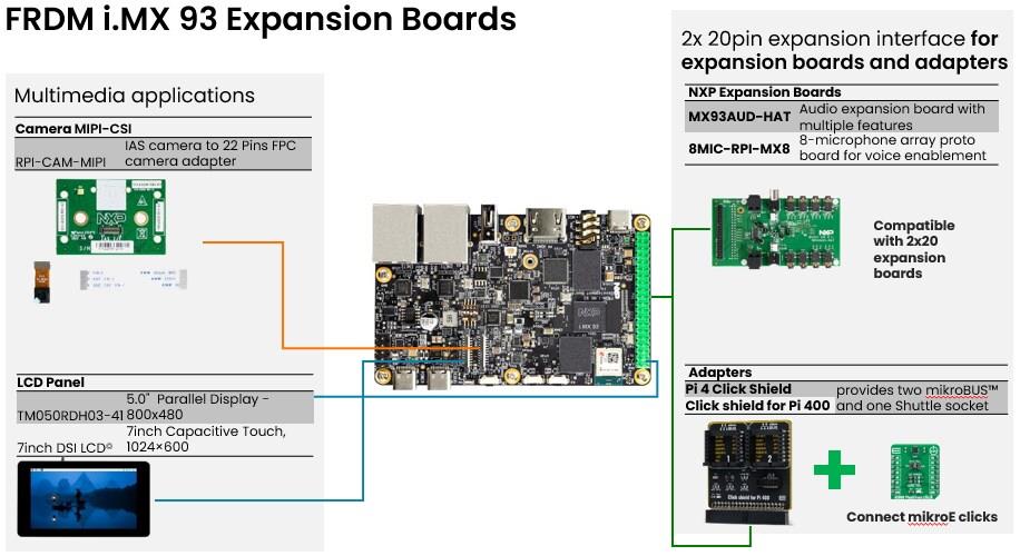 Infographie - NXP Semiconductors Carte de développement FRDM-IMX93