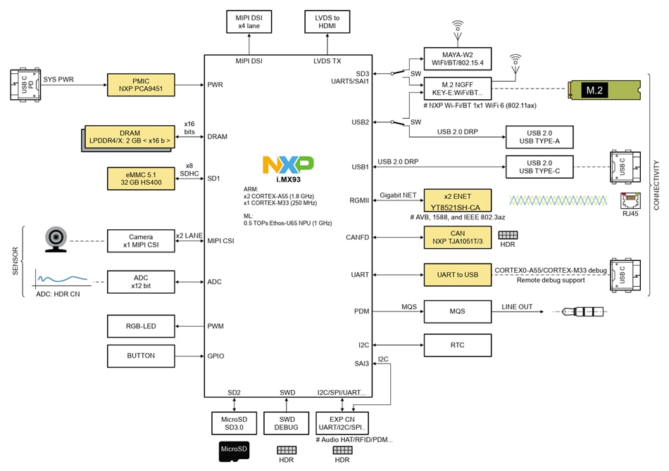 Schéma de principe - NXP Semiconductors Carte de développement FRDM-IMX93