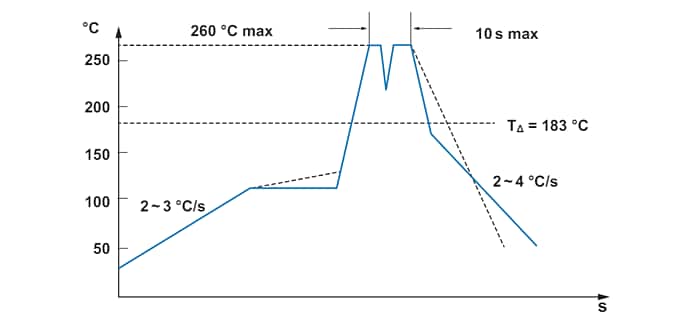 Graphique des performances - Signal Transformer / Bel Inductances toroïdales à faible perte de noyau et courant élevé HCLC