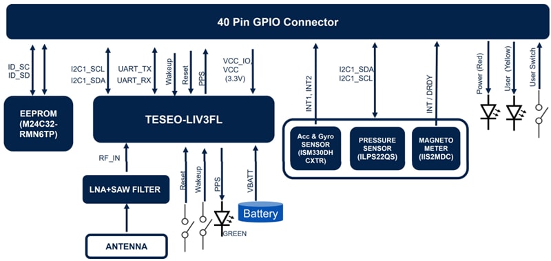 Schéma de principe - STMicroelectronics Carte d'extension X-STM32MP-GNSS1