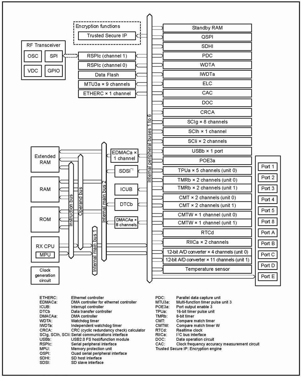 Schéma de principe - Renesas Electronics Microcontrôleurs RX65W 32 bits