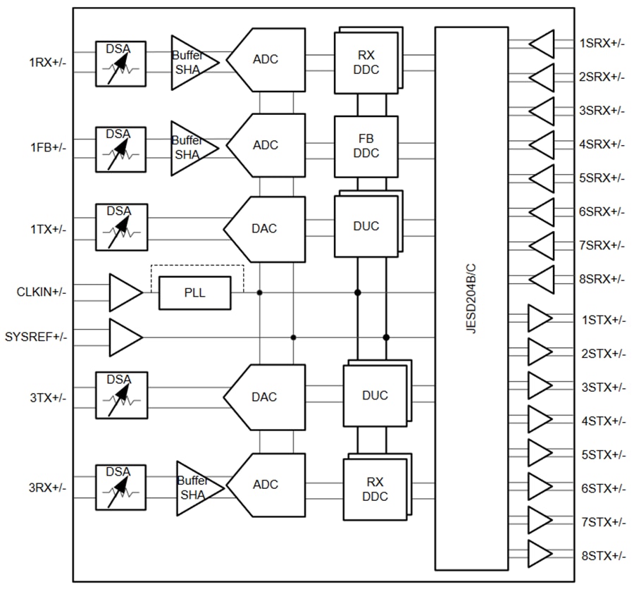 Schéma de principe - Texas Instruments Frontal analogique à échantillonnage RF 2T3R AFE7955 
