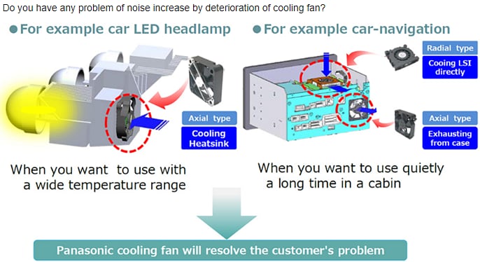 Infographie - Panasonic Electronic Components Ventilateurs de refroidissement UDQF