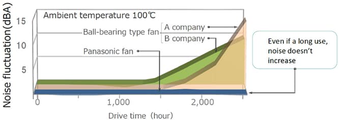 Graphique des performances - Panasonic Electronic Components Ventilateurs de refroidissement UDQF