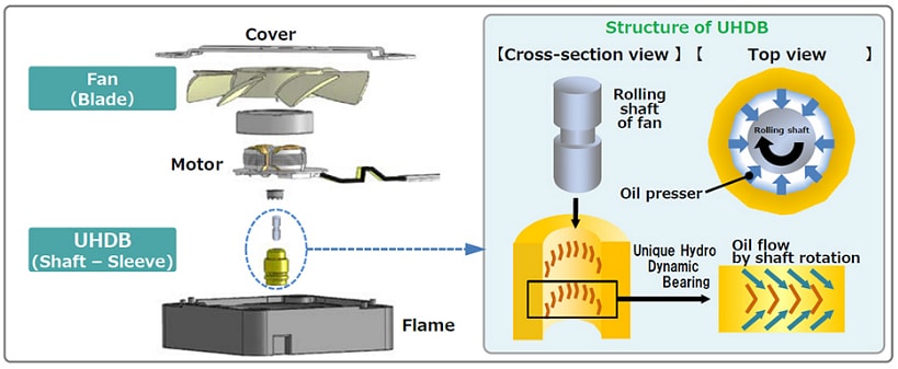 Infographie - Panasonic Electronic Components Ventilateurs de refroidissement UDQF