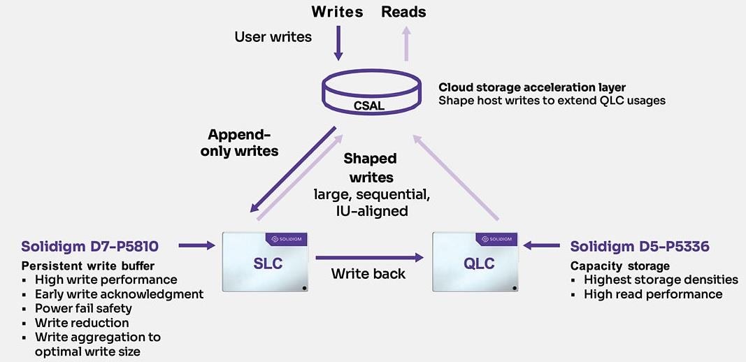 Solidigm Disques SSD PCIe 4.0 D7-P5810