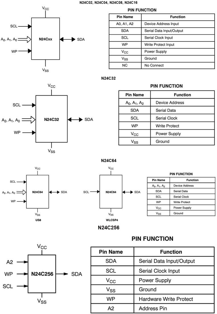 Graphique - onsemi EEPROMs série I2C N24Cx