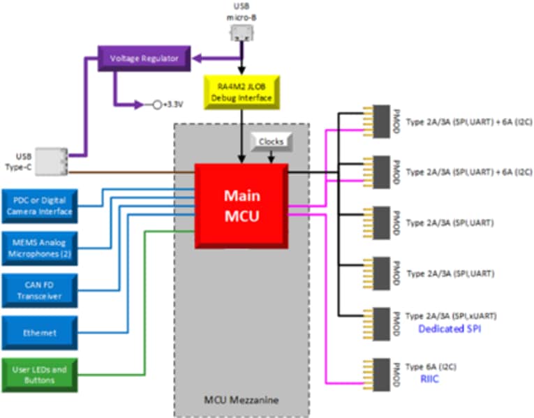 Schéma de principe - Renesas Electronics Kit de référence IA/ML AIK-RA4E1