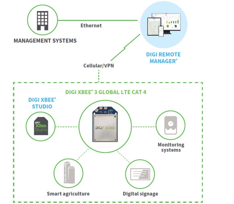 Infographie - Digi Modems intelligents à LTE de cat 4 Global Xbee® 3